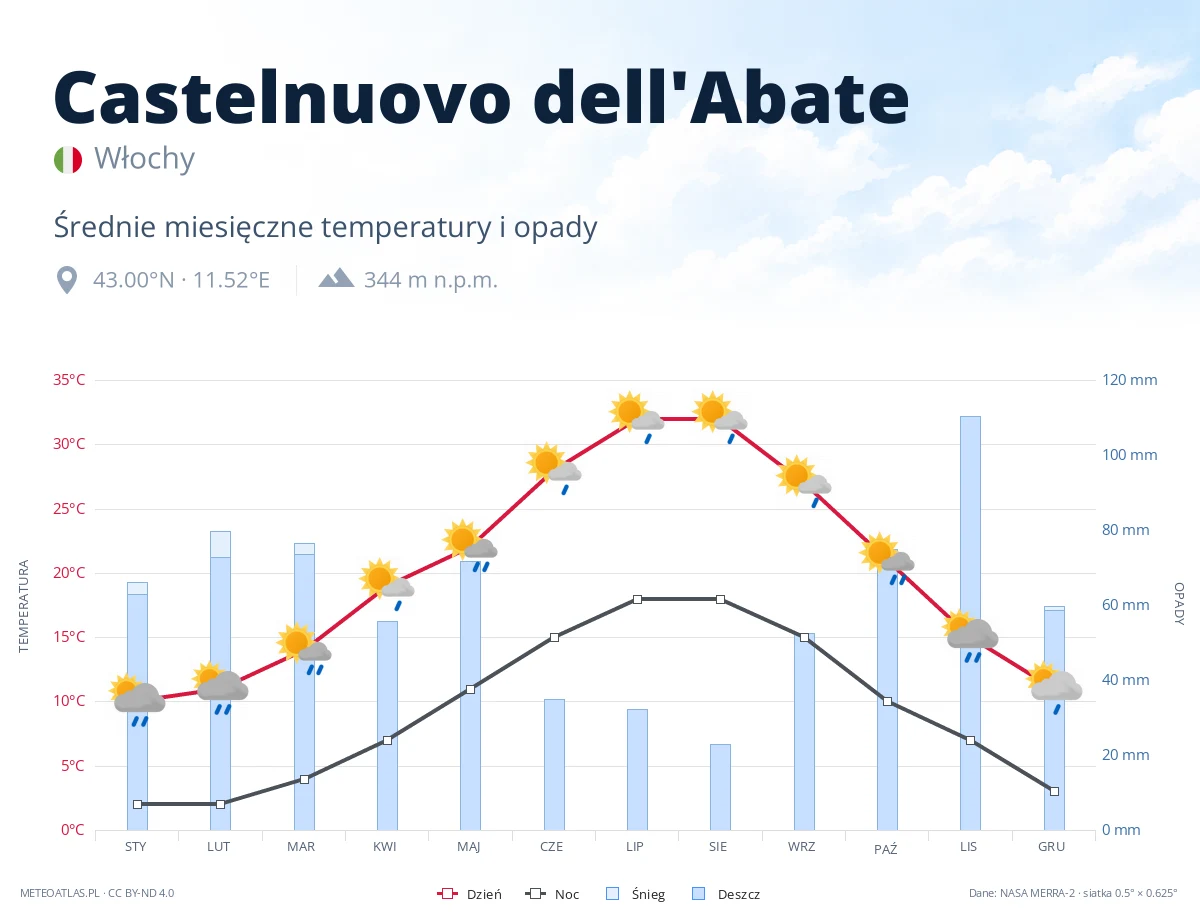 Castelnuovo dell'Abate - średnie miesięczne temperatury i opady