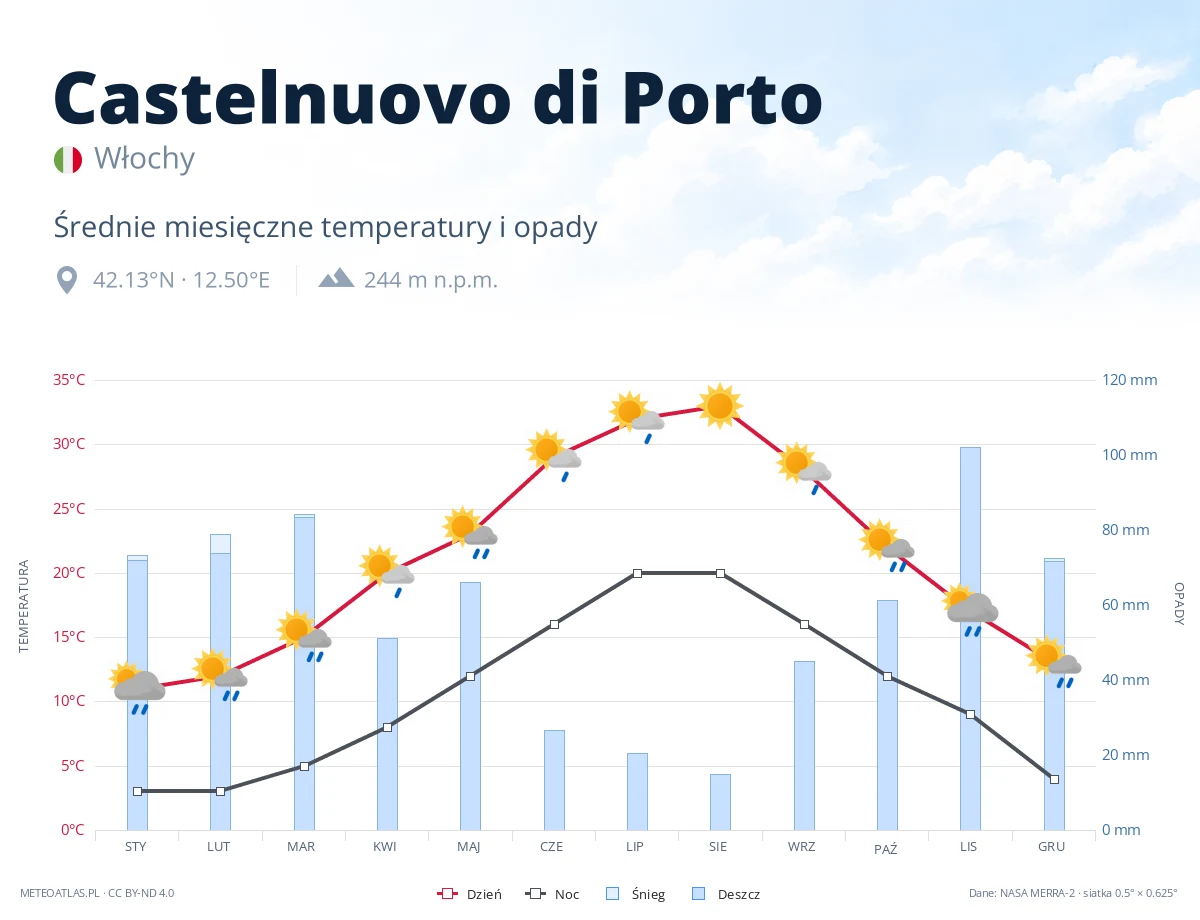 Castelnuovo di Porto - średnie miesięczne temperatury i opady