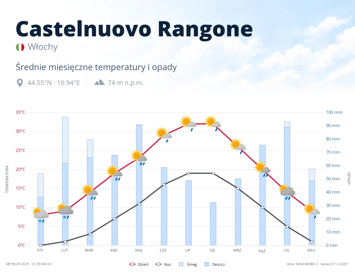 Castelnuovo Rangone - średnie miesięczne temperatury i opady