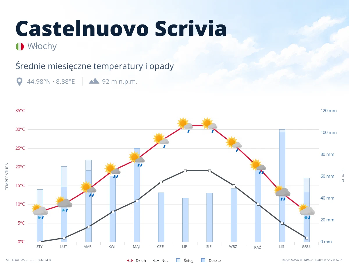 Castelnuovo Scrivia - średnie miesięczne temperatury i opady
