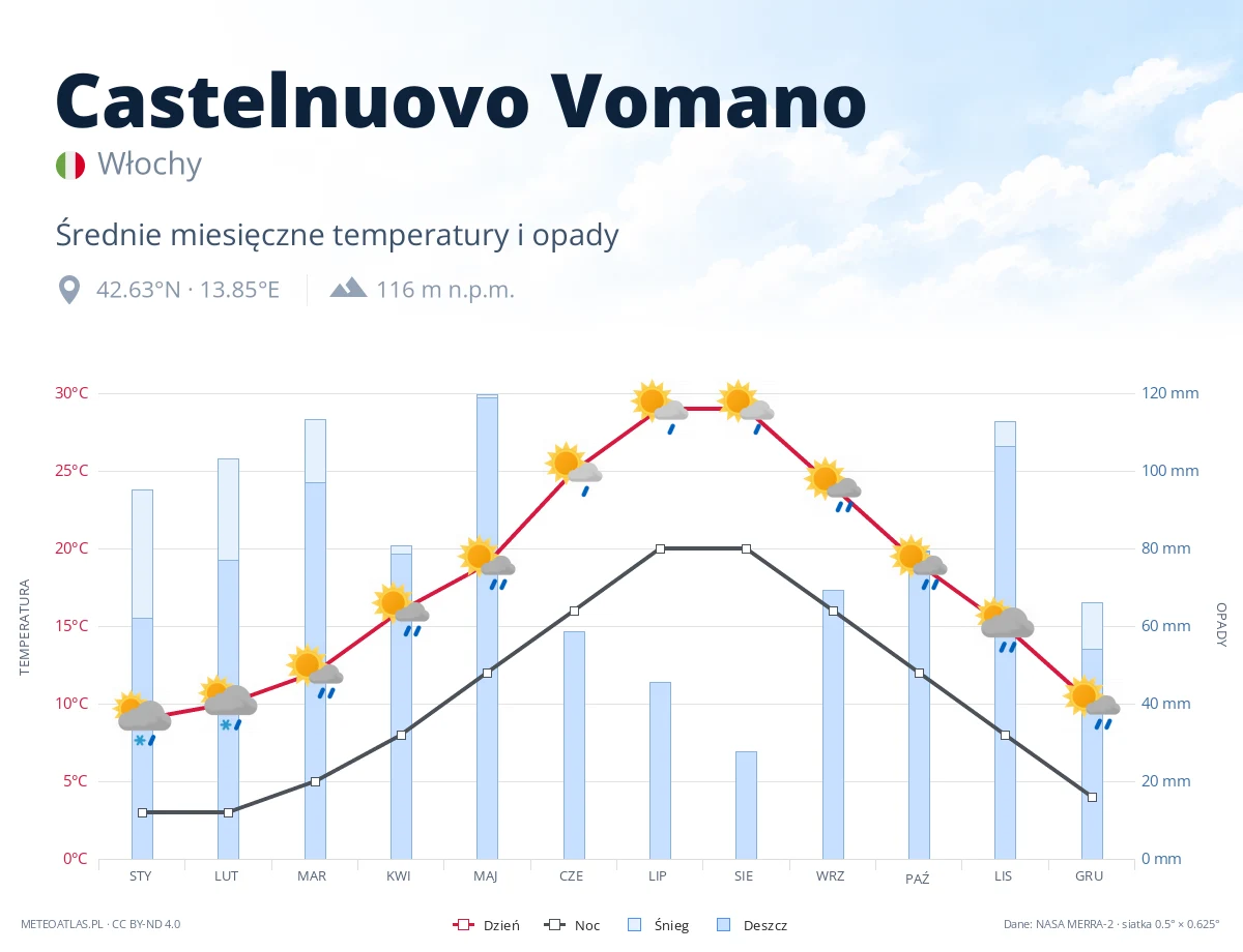 Castelnuovo Vomano - średnie miesięczne temperatury i opady