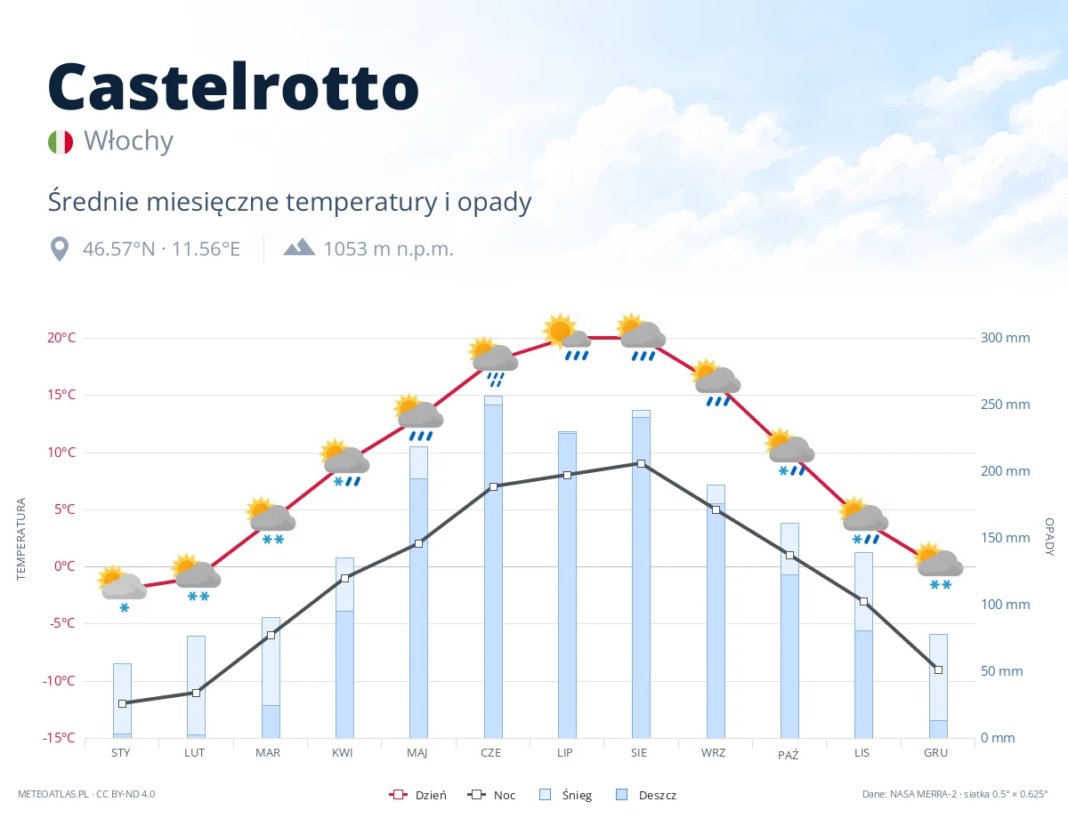 Castelrotto - średnie miesięczne temperatury i opady