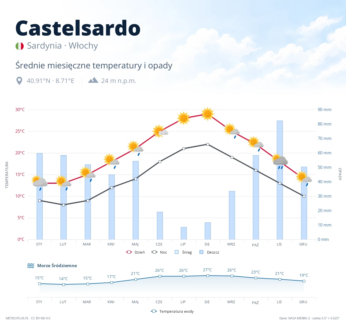 Castelsardo - średnie miesięczne temperatury i opady