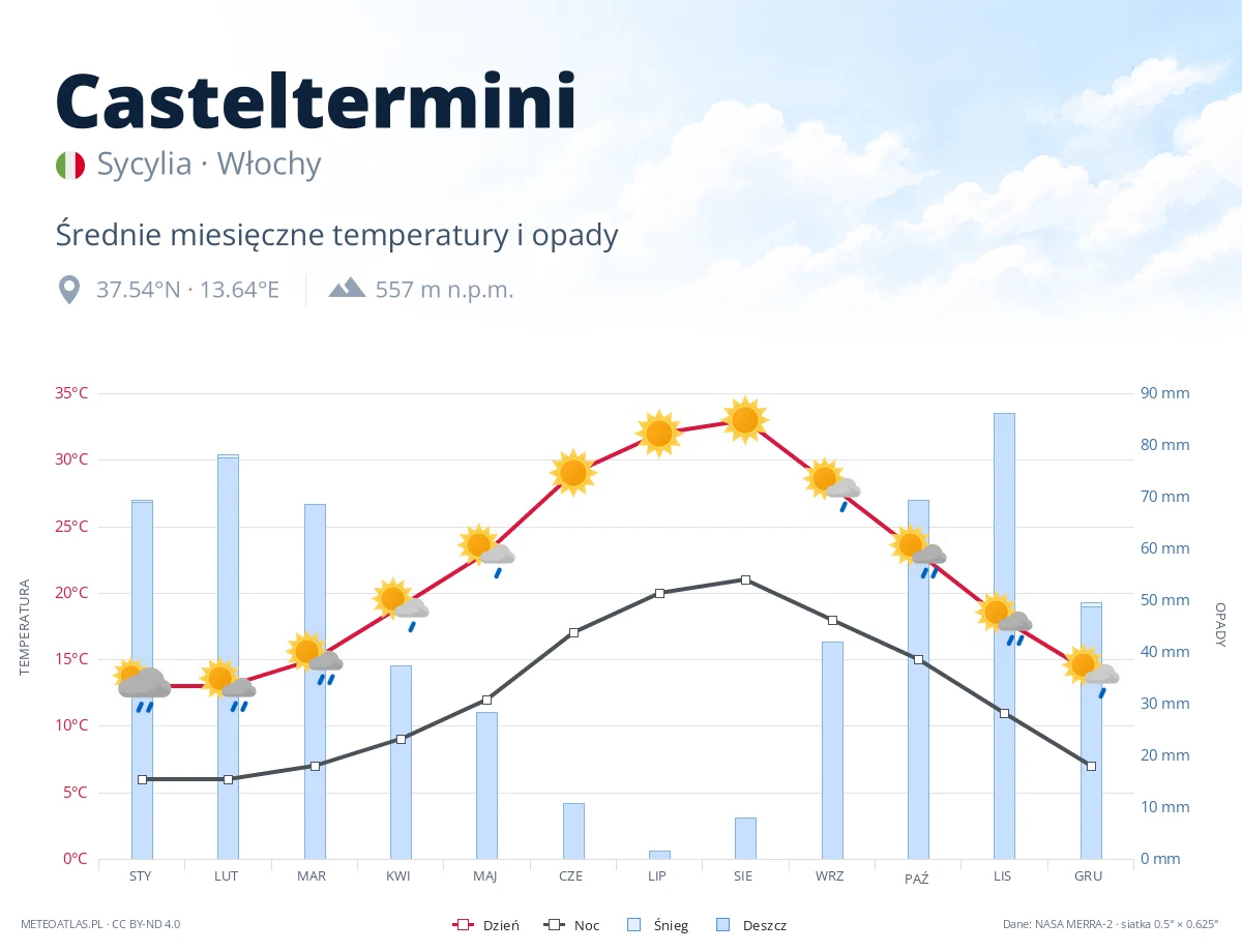 Casteltermini - średnie miesięczne temperatury i opady