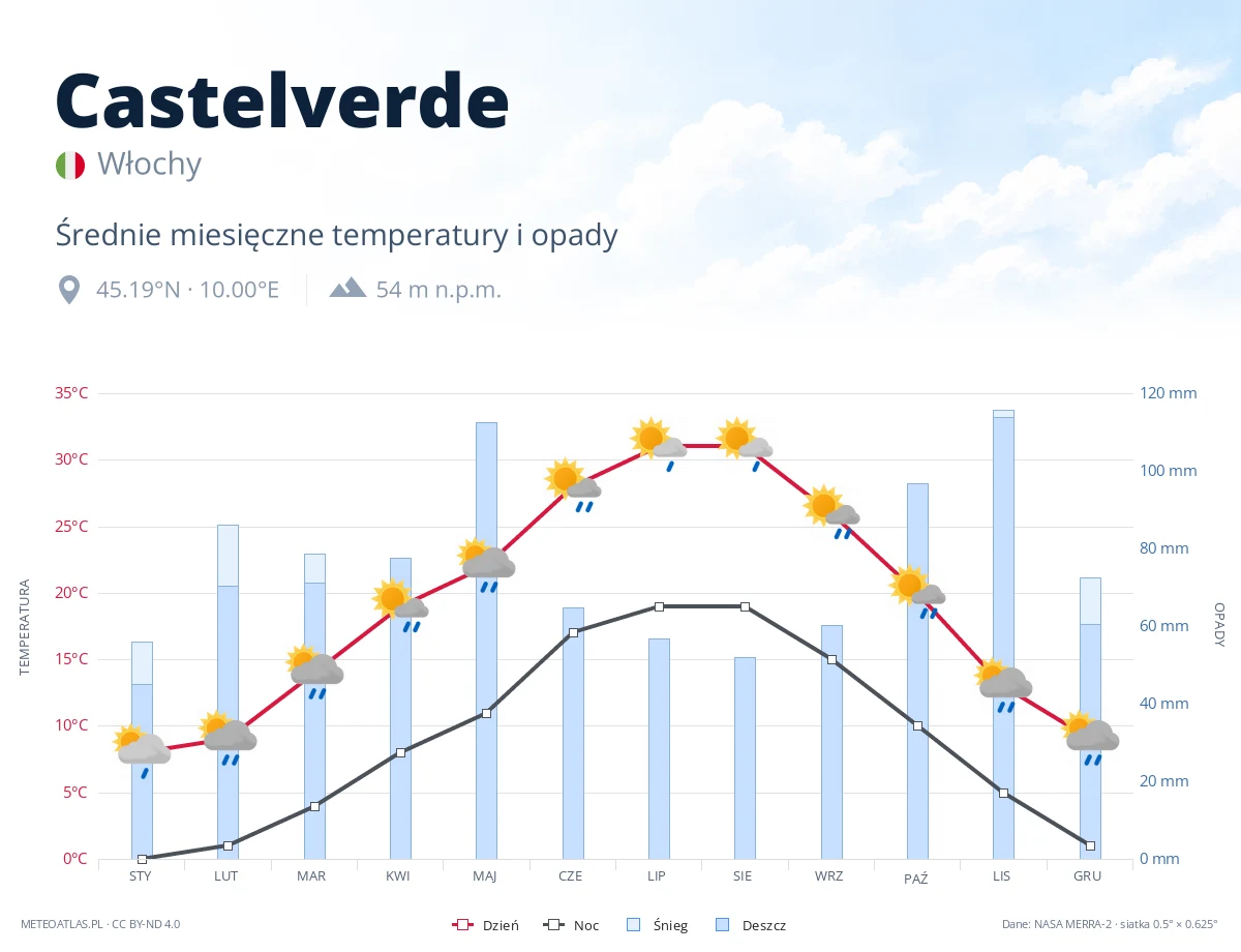 Castelverde - średnie miesięczne temperatury i opady