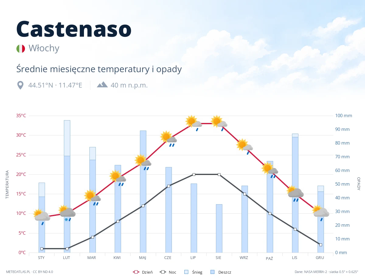 Castenaso - średnie miesięczne temperatury i opady
