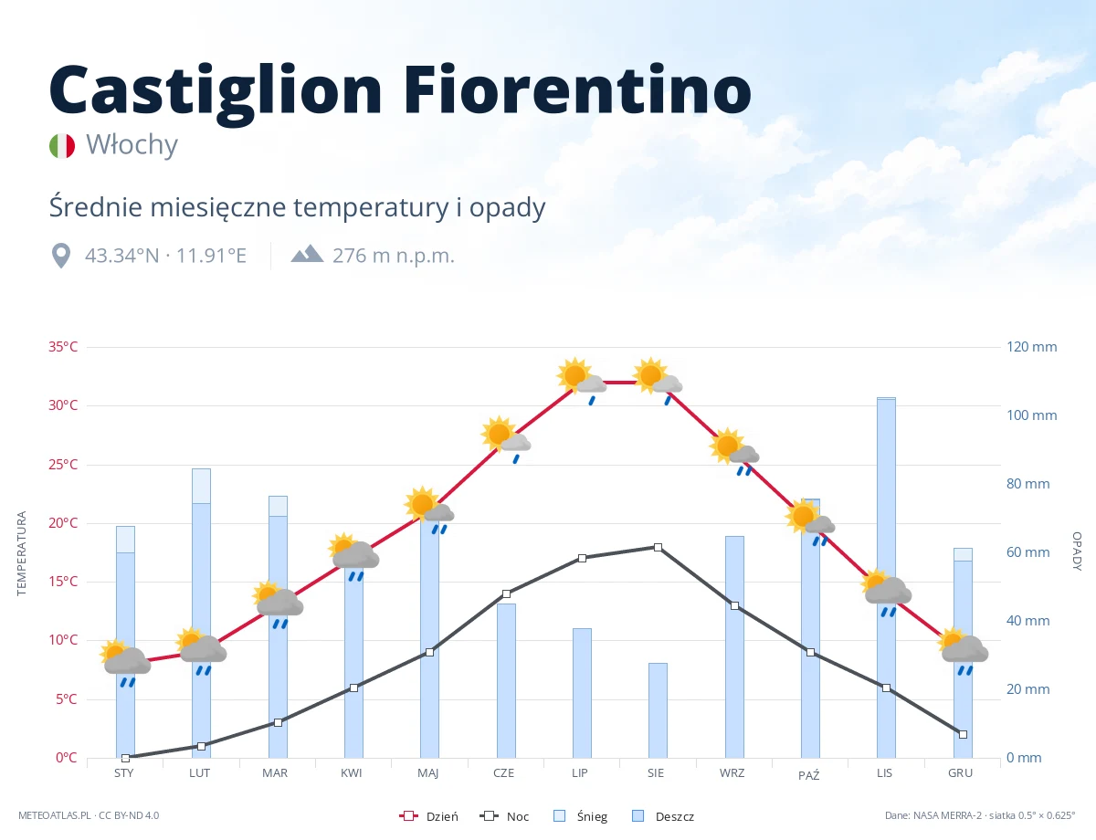 Castiglion Fiorentino - średnie miesięczne temperatury i opady