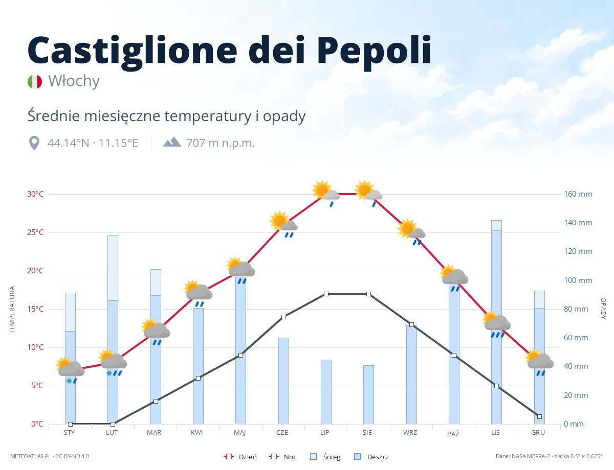 Castiglione dei Pepoli - średnie miesięczne temperatury i opady