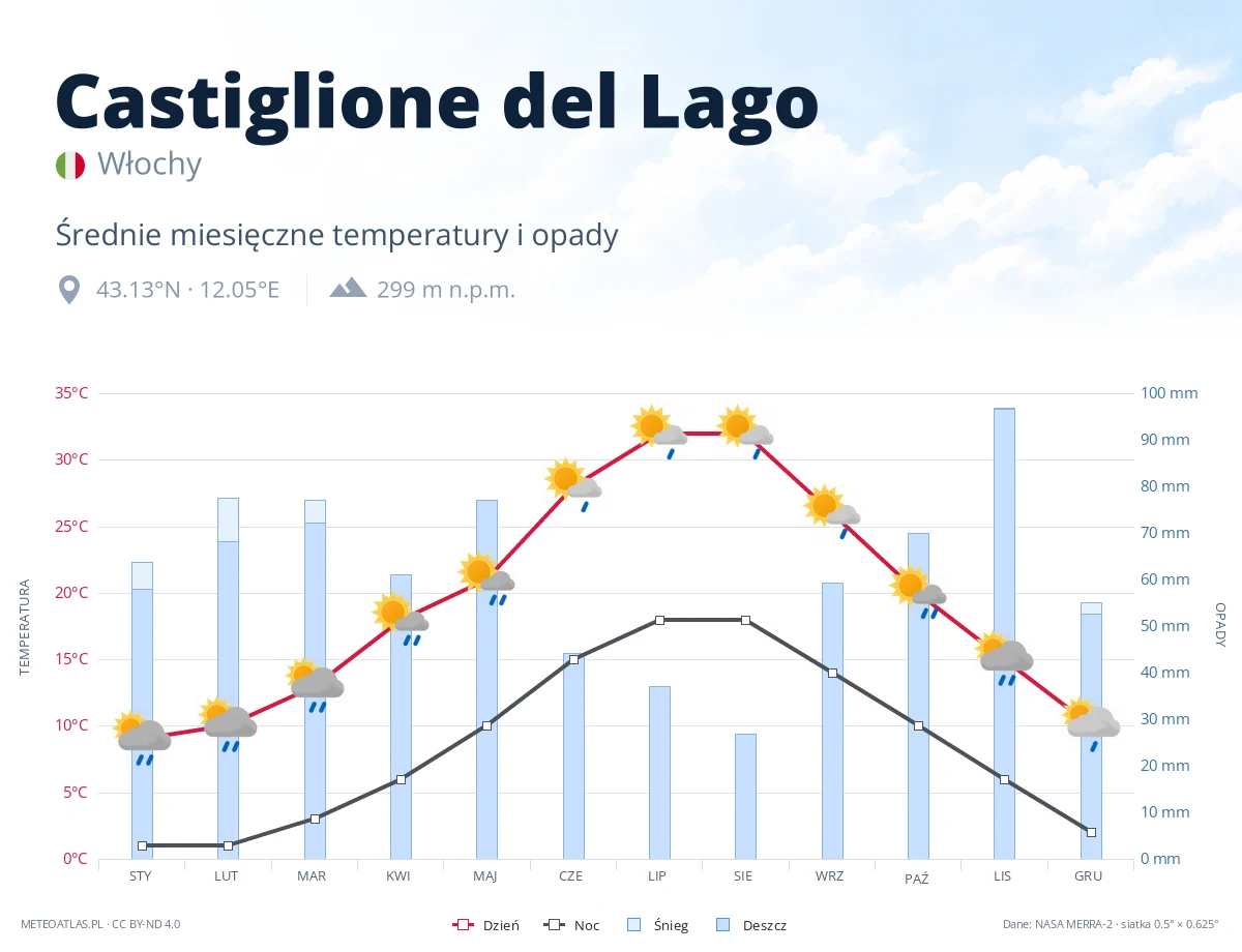 Castiglione del Lago - średnie miesięczne temperatury i opady