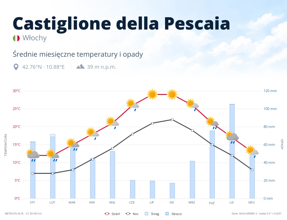 Castiglione della Pescaia - średnie miesięczne temperatury i opady