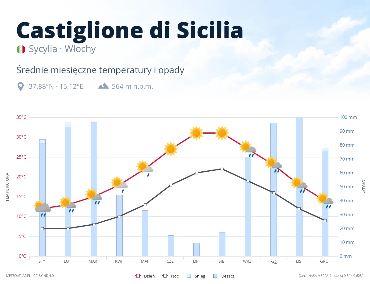 Castiglione di Sicilia - średnie miesięczne temperatury i opady