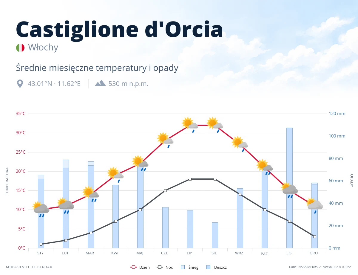 Castiglione d'Orcia - średnie miesięczne temperatury i opady