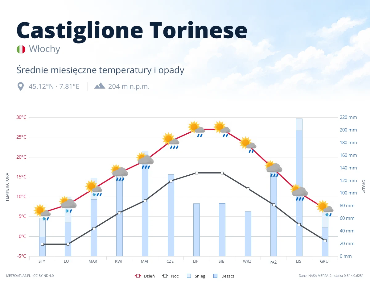 Castiglione Torinese - średnie miesięczne temperatury i opady