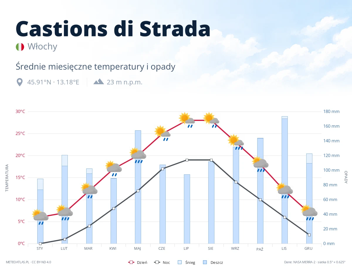 Castions di Strada - średnie miesięczne temperatury i opady