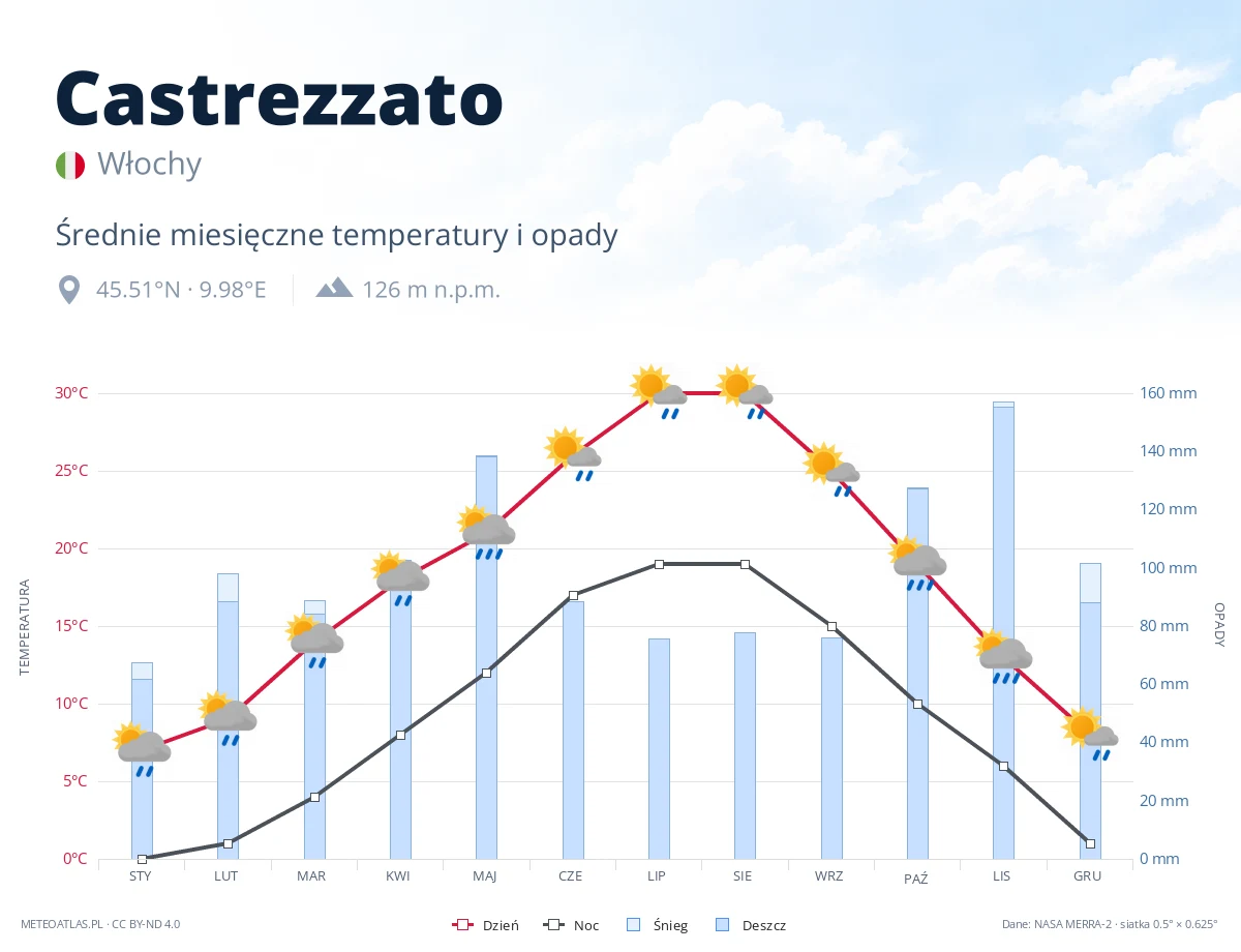 Castrezzato - średnie miesięczne temperatury i opady