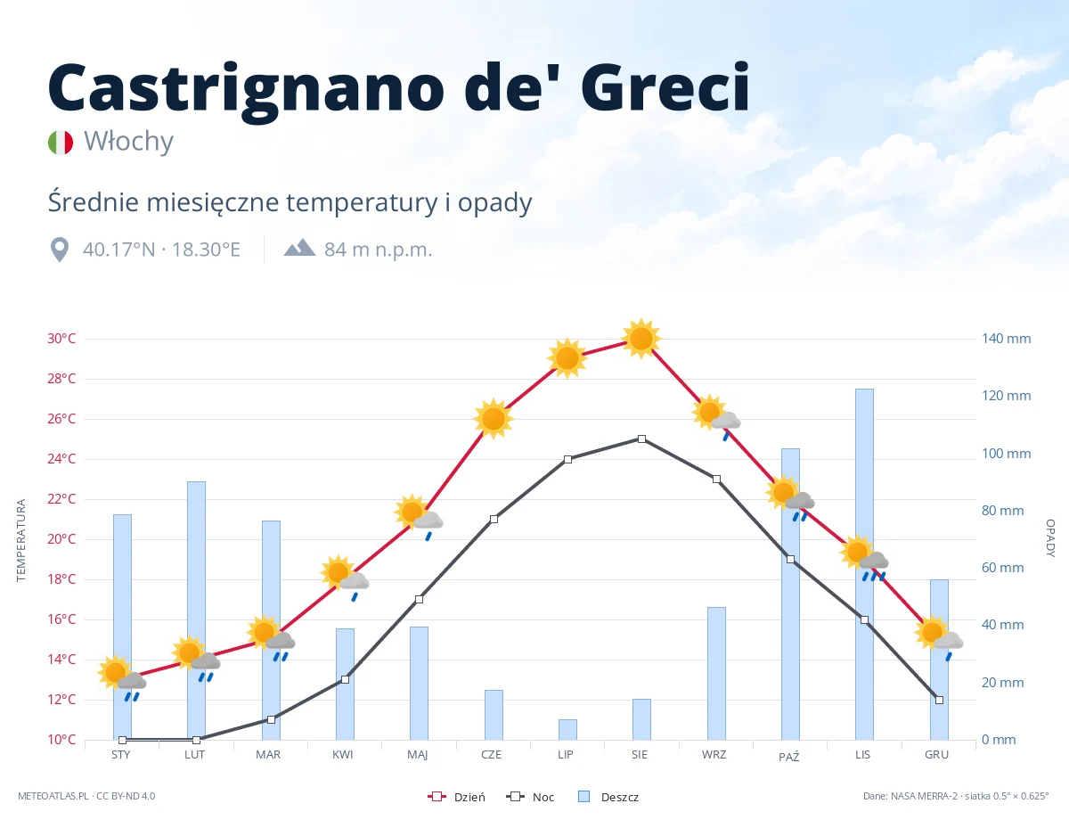 Castrignano de' Greci - średnie miesięczne temperatury i opady