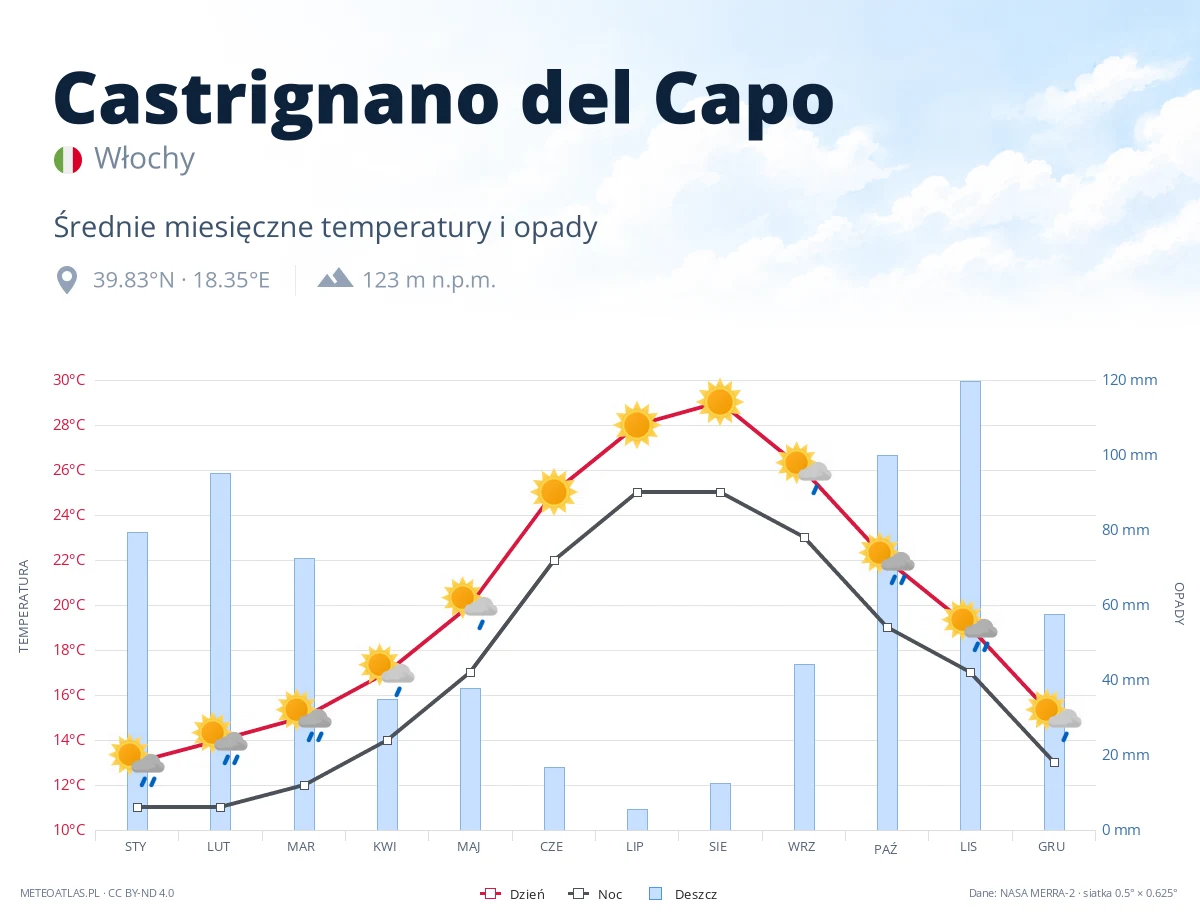 Castrignano del Capo - średnie miesięczne temperatury i opady