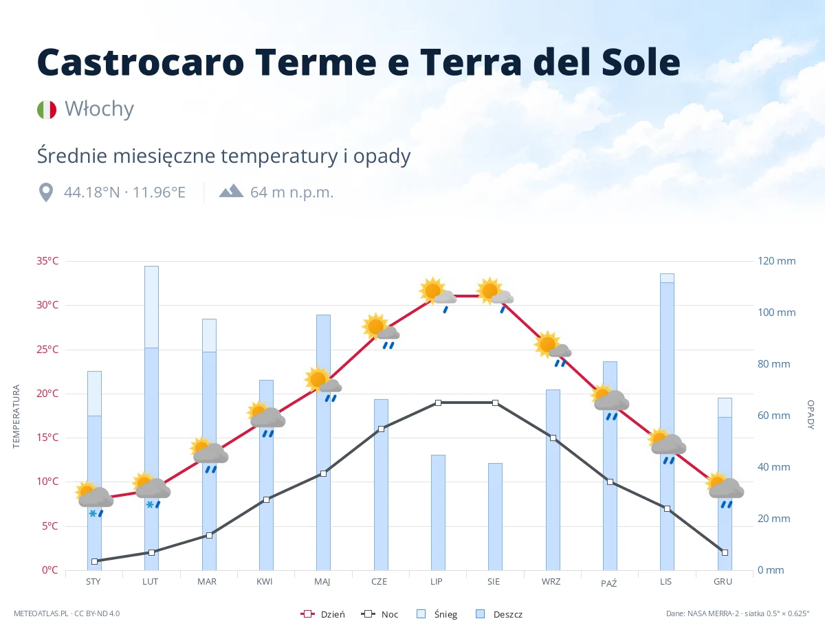 Castrocaro Terme e Terra del Sole - średnie miesięczne temperatury i opady