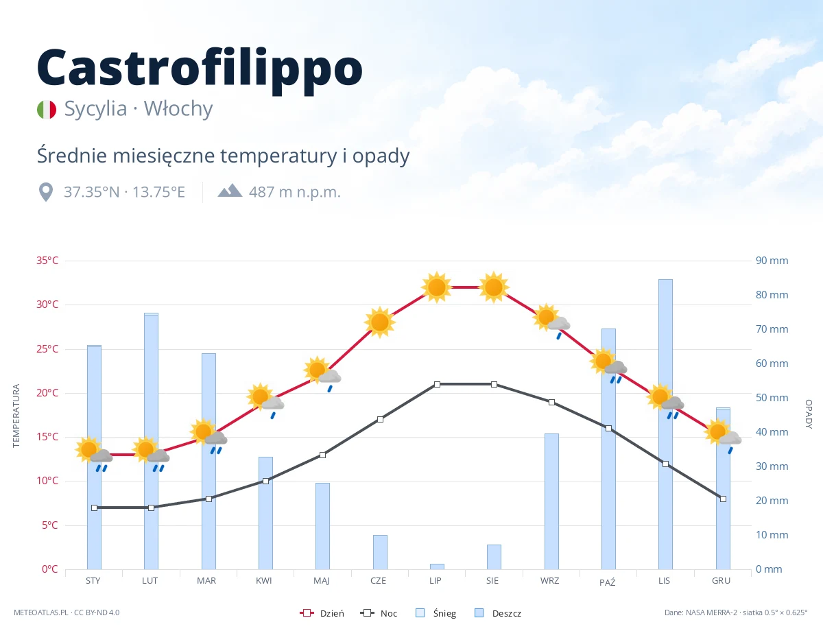 Castrofilippo - średnie miesięczne temperatury i opady