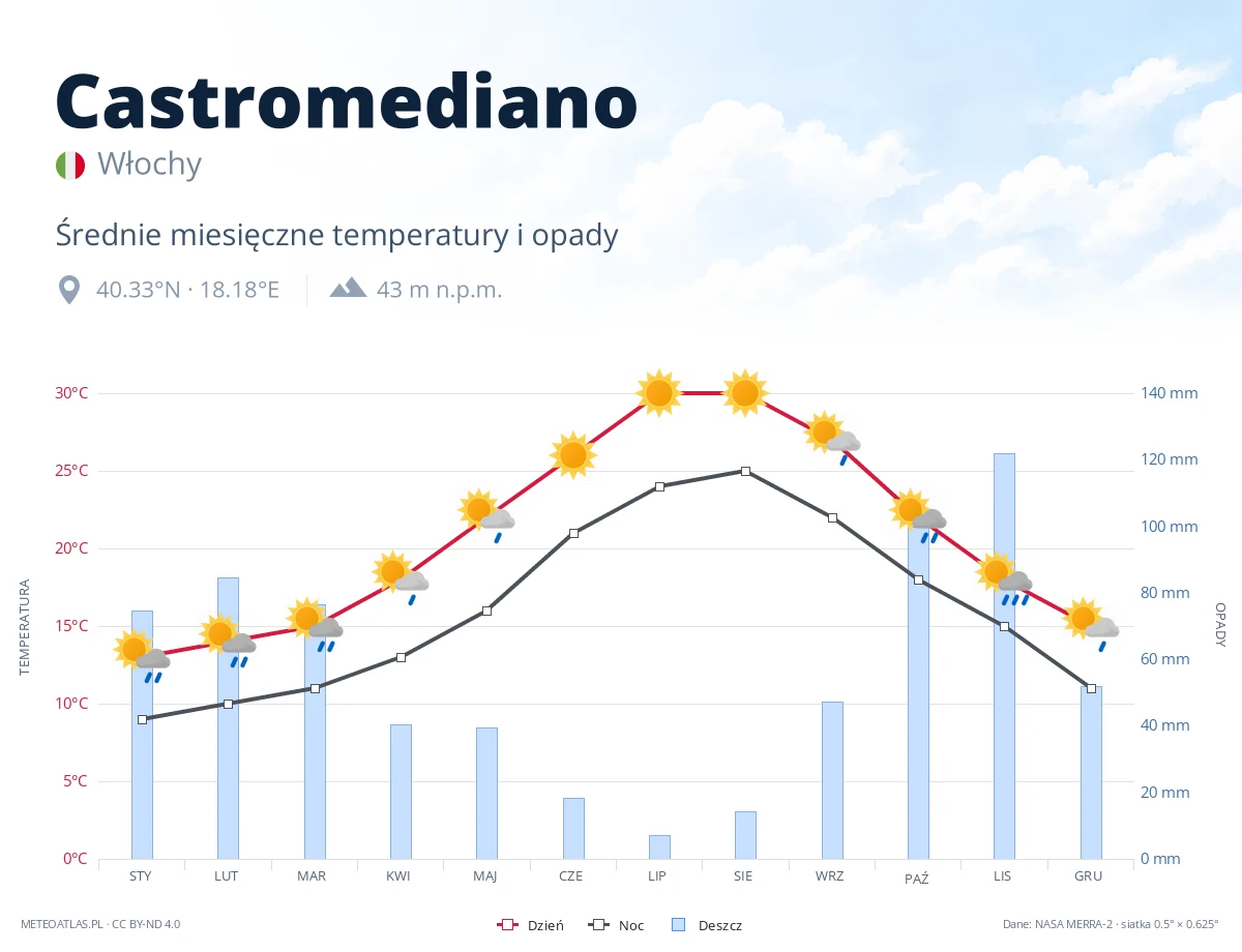 Castromediano - średnie miesięczne temperatury i opady
