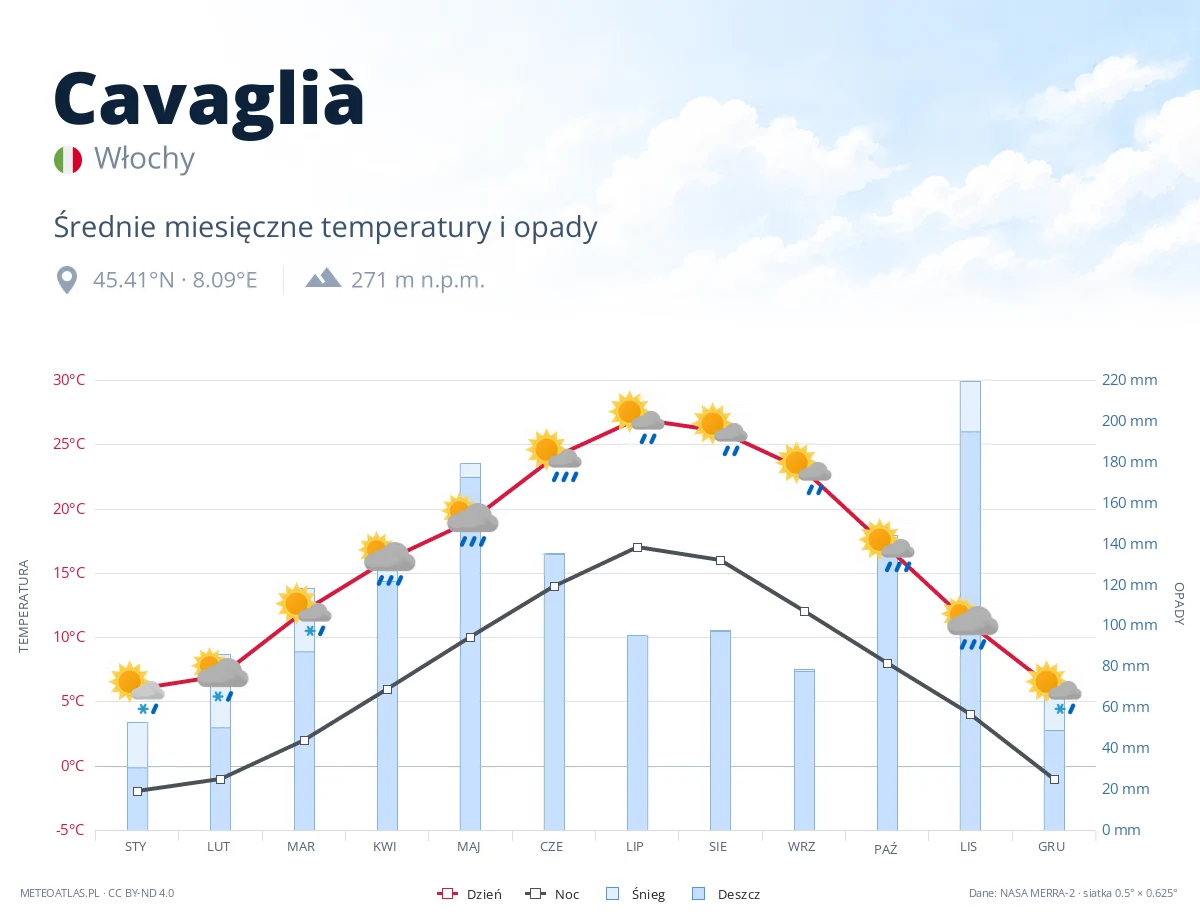 Cavaglià - średnie miesięczne temperatury i opady