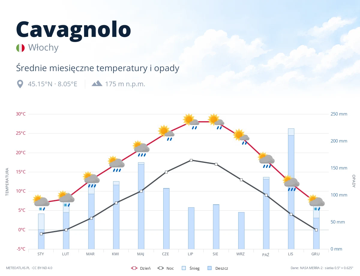 Cavagnolo - średnie miesięczne temperatury i opady