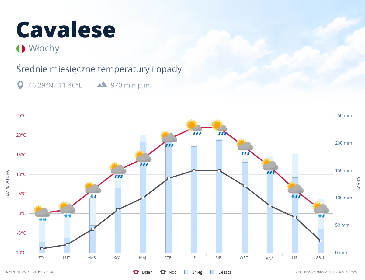 Cavalese - średnie miesięczne temperatury i opady