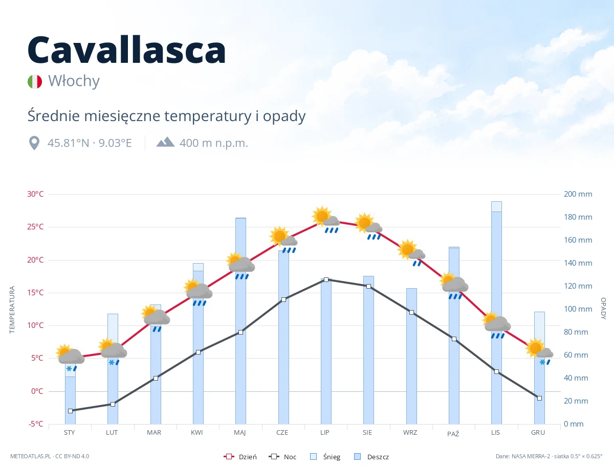 Cavallasca - średnie miesięczne temperatury i opady