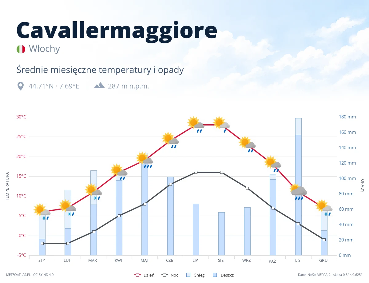 Cavallermaggiore - średnie miesięczne temperatury i opady