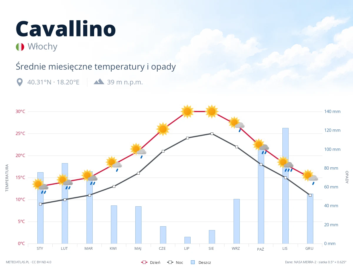 Cavallino - średnie miesięczne temperatury i opady