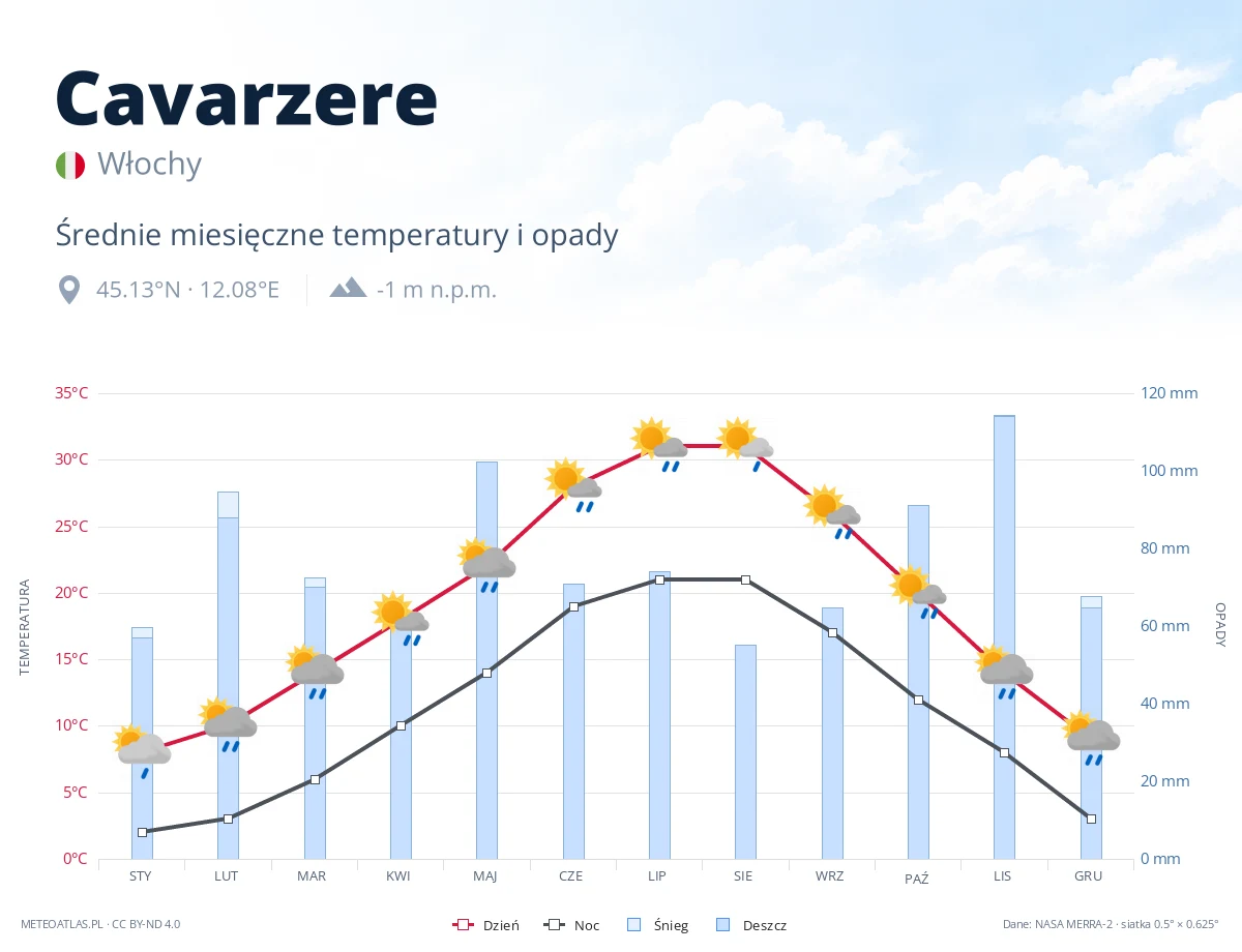 Cavarzere - średnie miesięczne temperatury i opady