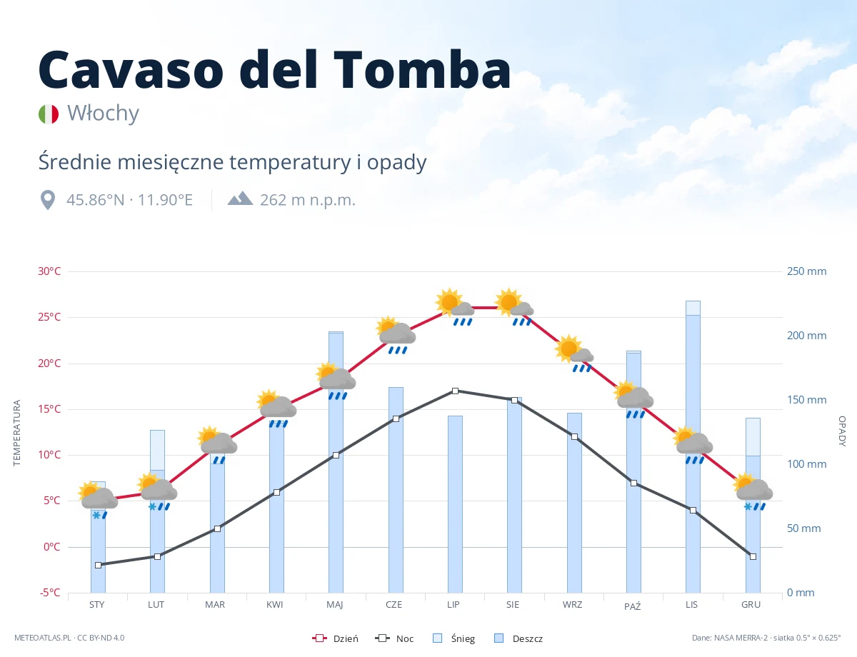 Cavaso del Tomba - średnie miesięczne temperatury i opady