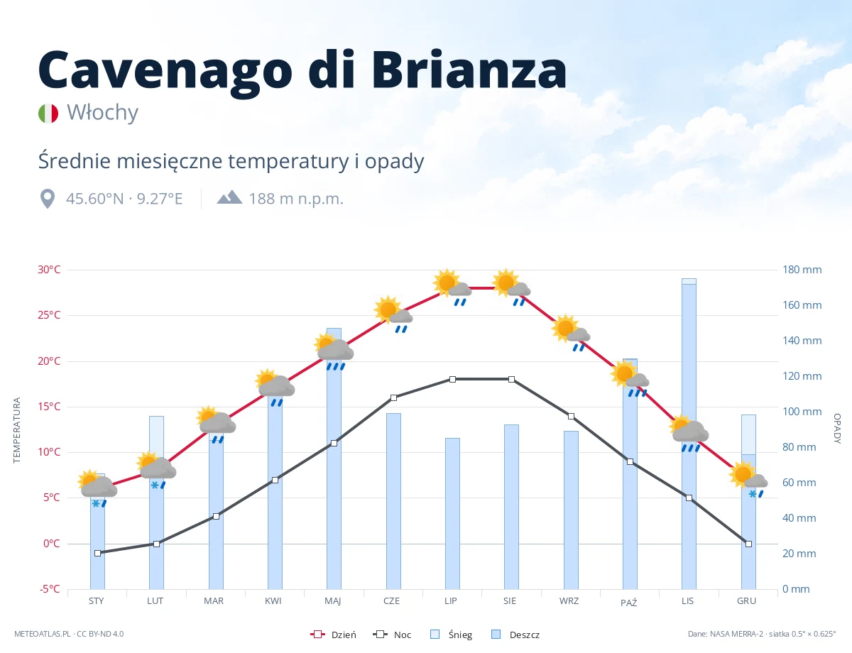 Cavenago di Brianza - średnie miesięczne temperatury i opady