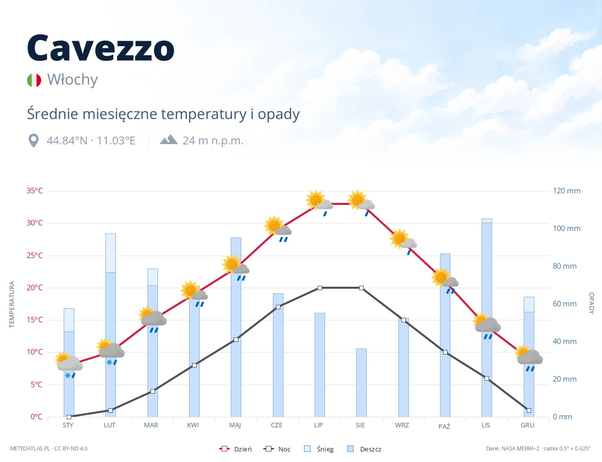 Cavezzo - średnie miesięczne temperatury i opady