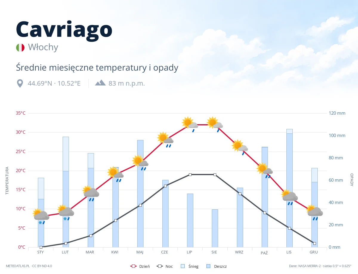 Cavriago - średnie miesięczne temperatury i opady