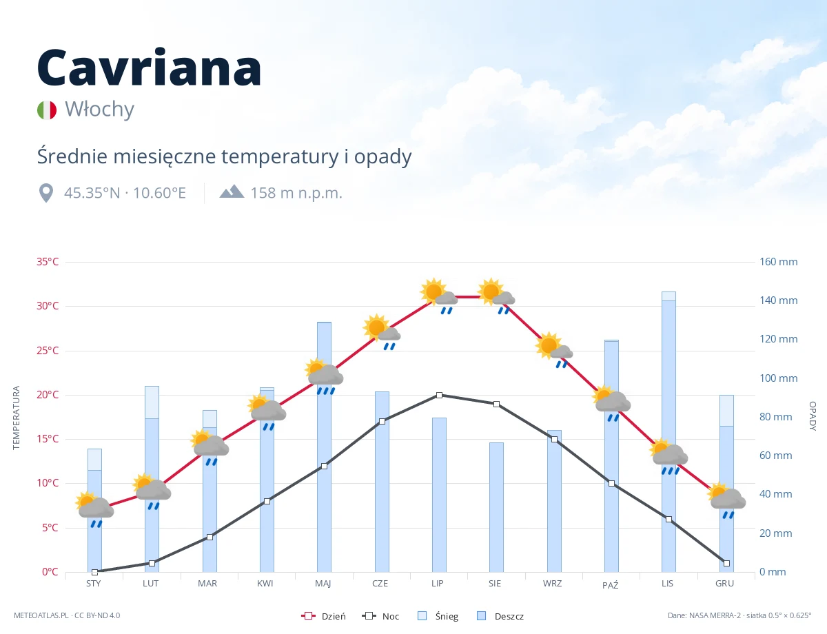 Cavriana - średnie miesięczne temperatury i opady