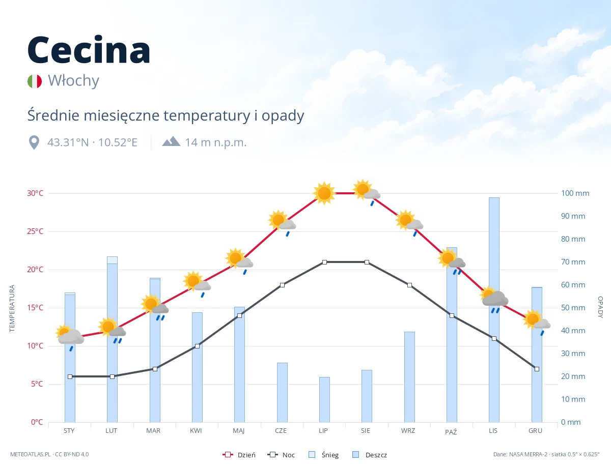 Cecina - średnie miesięczne temperatury i opady