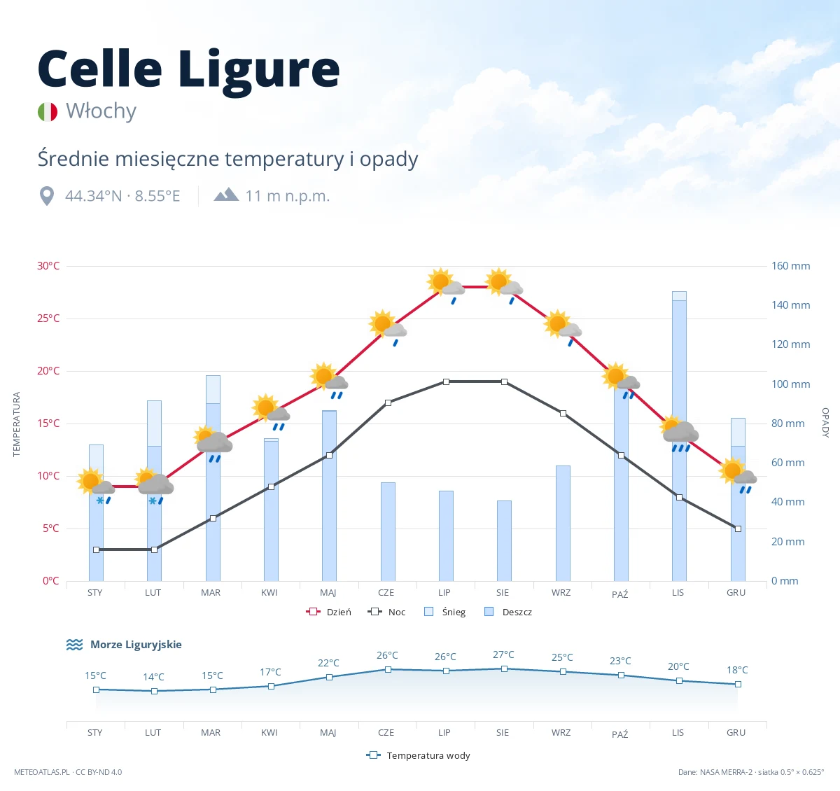 Celle Ligure - średnie miesięczne temperatury i opady