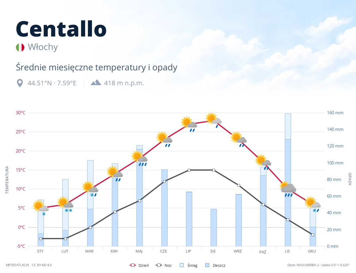 Centallo - średnie miesięczne temperatury i opady