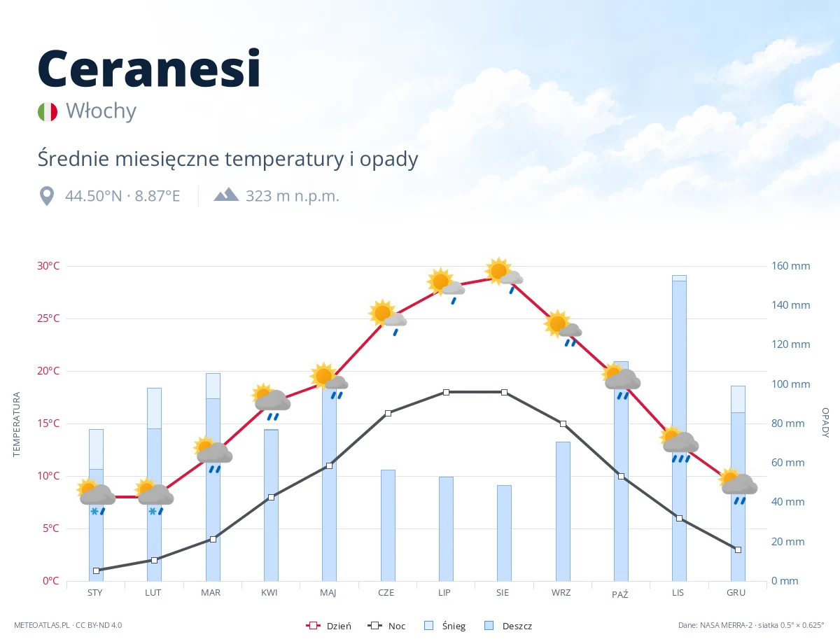 Ceranesi - średnie miesięczne temperatury i opady