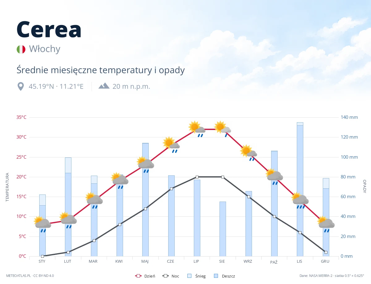 Cerea - średnie miesięczne temperatury i opady