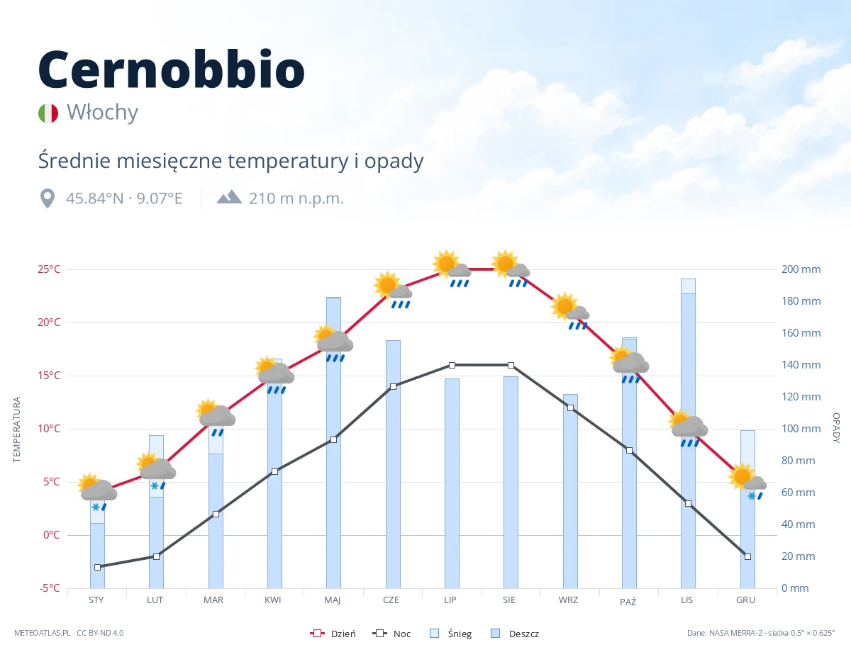 Cernobbio - średnie miesięczne temperatury i opady