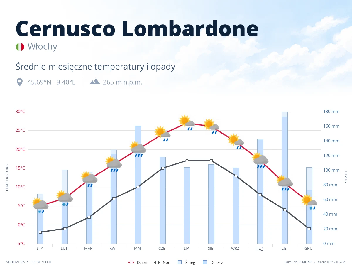 Cernusco Lombardone - średnie miesięczne temperatury i opady