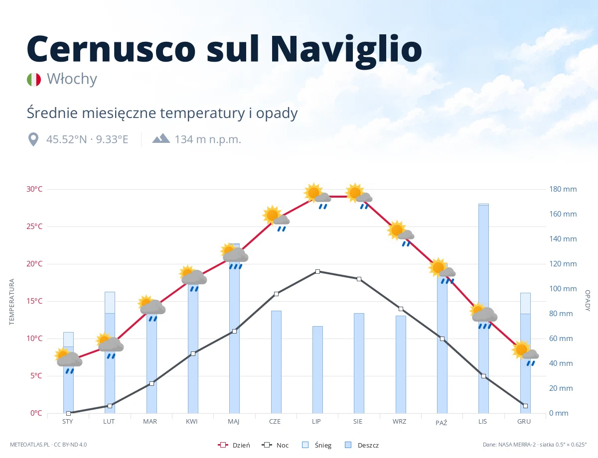 Cernusco sul Naviglio - średnie miesięczne temperatury i opady