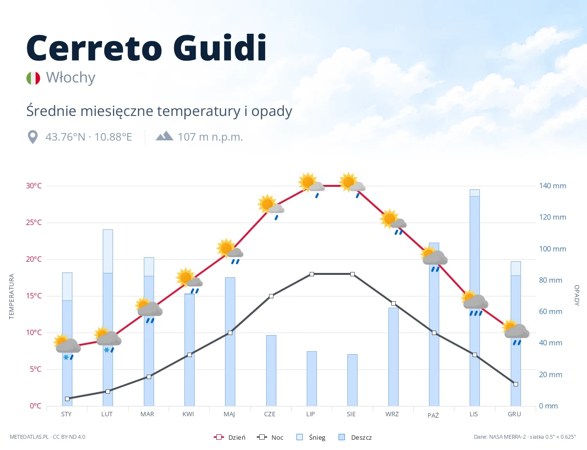 Cerreto Guidi - średnie miesięczne temperatury i opady