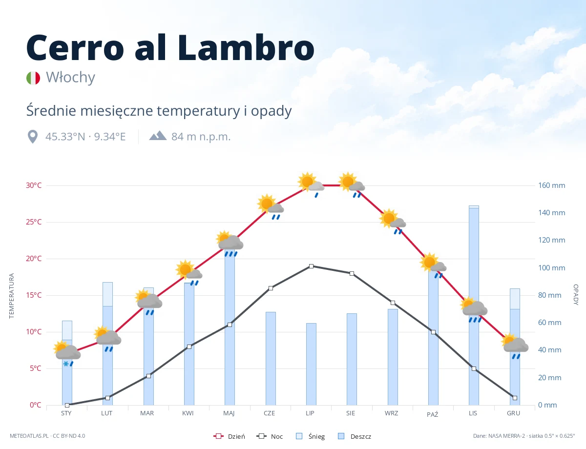Cerro al Lambro - średnie miesięczne temperatury i opady