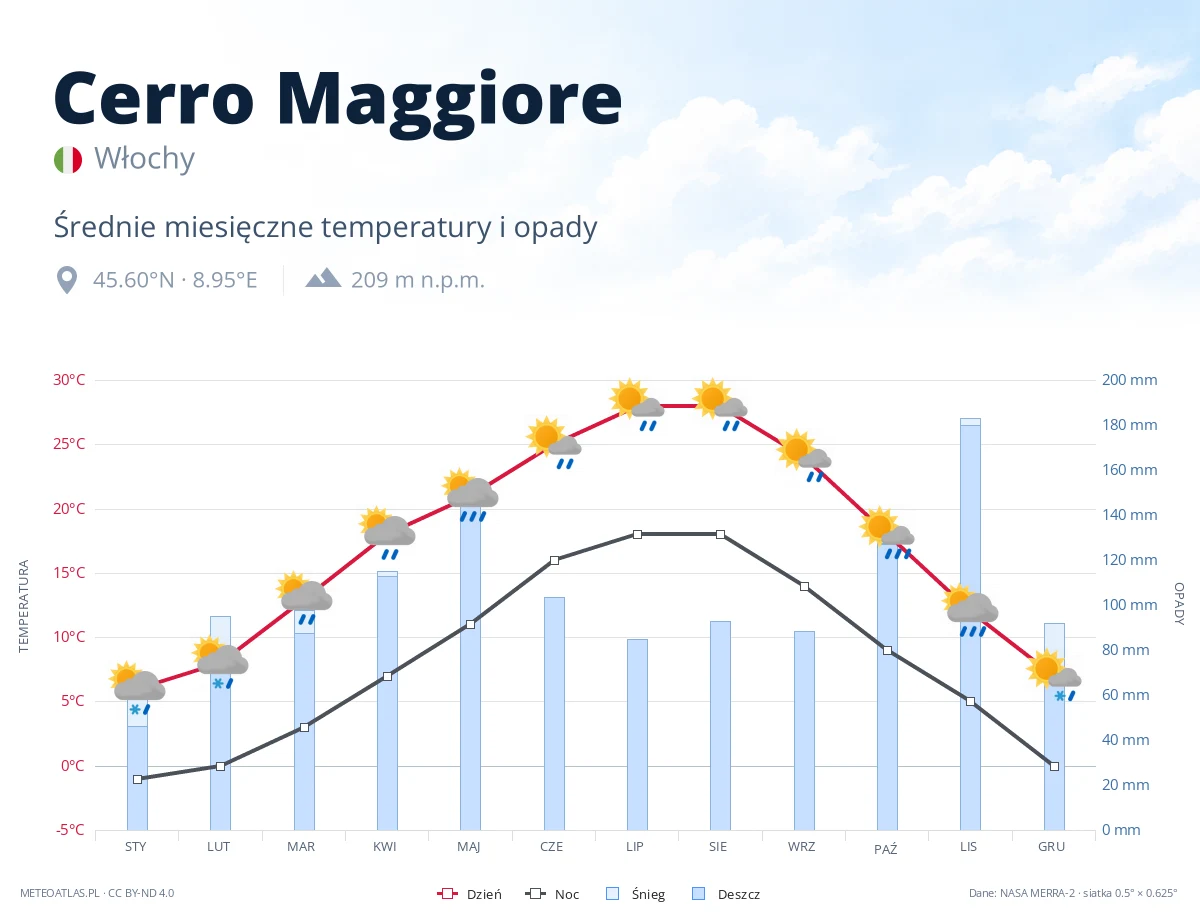 Cerro Maggiore - średnie miesięczne temperatury i opady