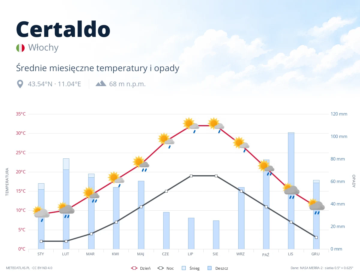 Certaldo - średnie miesięczne temperatury i opady