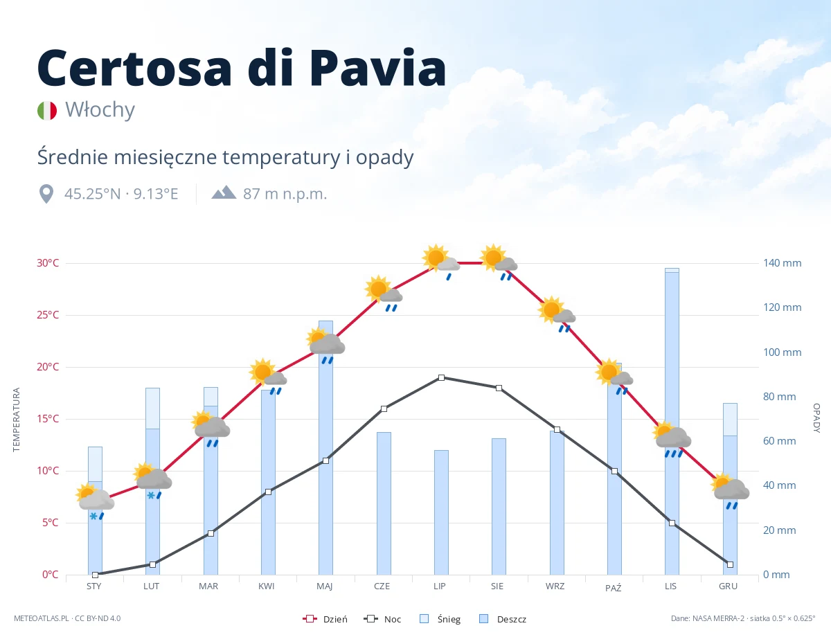 Certosa di Pavia - średnie miesięczne temperatury i opady