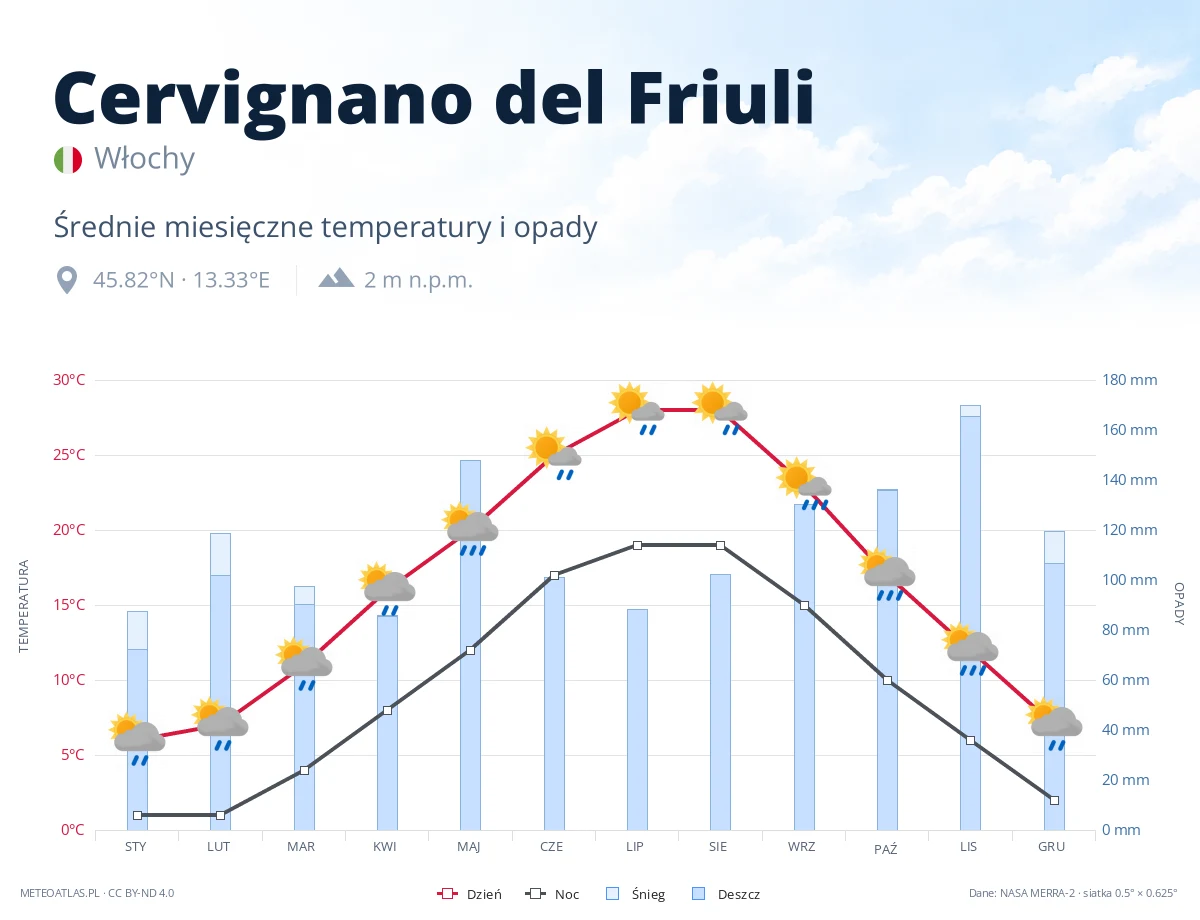 Cervignano del Friuli - średnie miesięczne temperatury i opady
